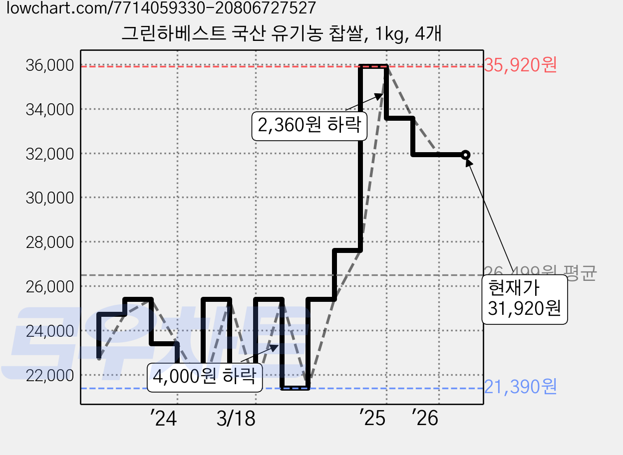 그린하베스트 국산 유기농 찹쌀, 1kg, 4개 가격 변동 차트, 현재가 31,920원, 관측 최저가 21,390원