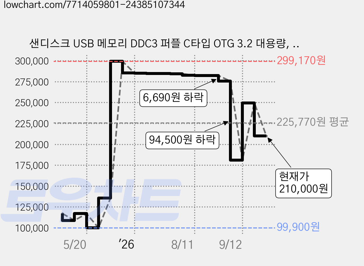 샌디스크 USB 메모리 DDC3 퍼플 C타입 OTG 3.2 대용량, 1TB, 1개 가격 변동 차트, 현재가 210,000원, 관측 최저가 99,900원