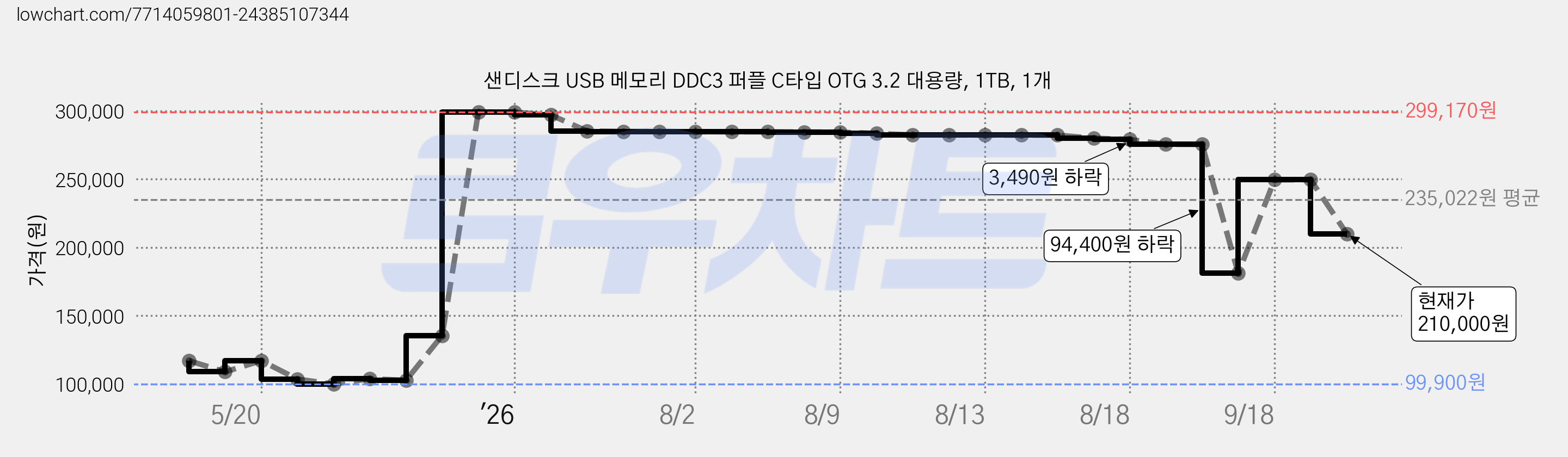 샌디스크 USB 메모리 DDC3 퍼플 C타입 OTG 3.2 대용량, 1TB, 1개 가격 변동 차트, 현재가 210,000원, 관측 최저가 99,900원