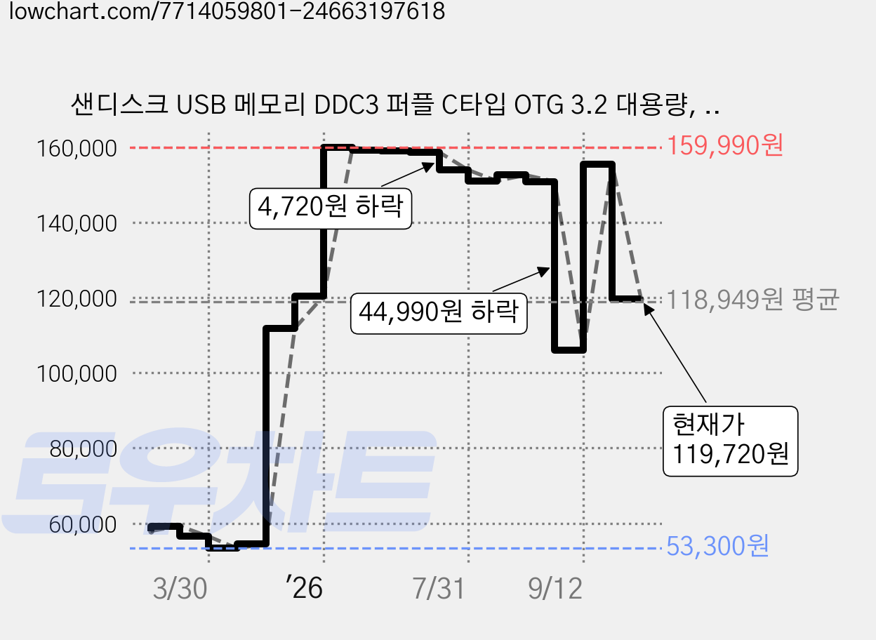 샌디스크 USB 메모리 DDC3 퍼플 C타입 OTG 3.2 대용량, 512GB, 1개 가격 변동 차트, 현재가 119,720원, 관측 최저가 53,280원