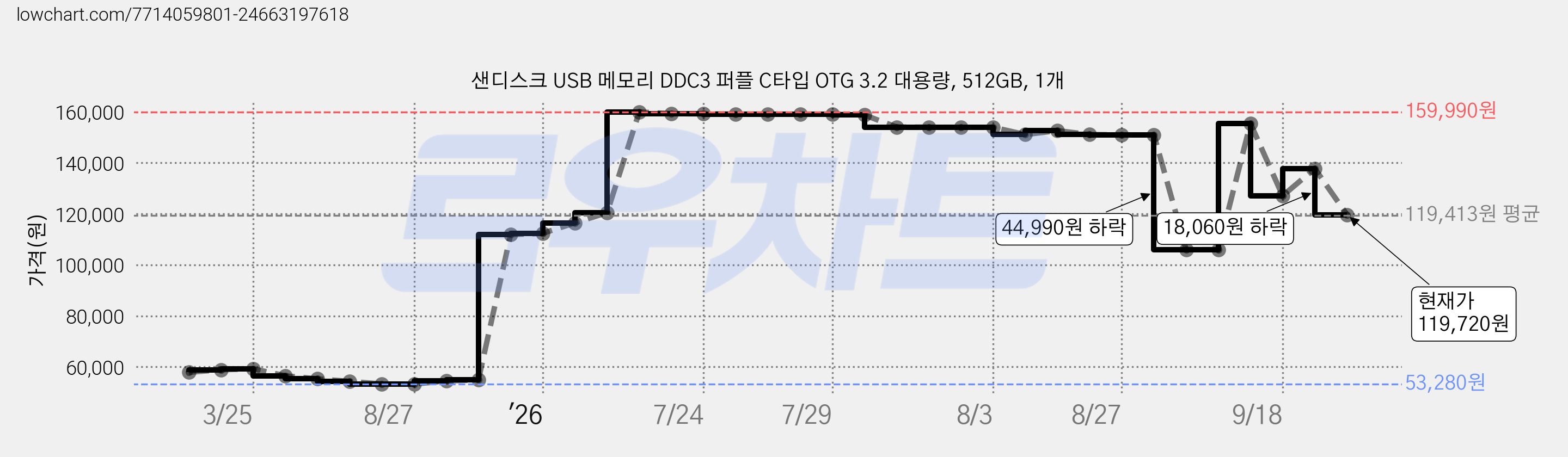 샌디스크 USB 메모리 DDC3 퍼플 C타입 OTG 3.2 대용량, 512GB, 1개 가격 변동 차트, 현재가 119,720원, 관측 최저가 53,280원
