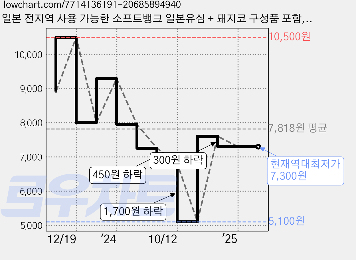 일본 전지역 사용 가능한 소프트뱅크 일본유심 + 돼지코 구성품 포함, 4일, 매일 1GB, 1개 가격 변동 차트, 현재가 7,300원, 역대최저가