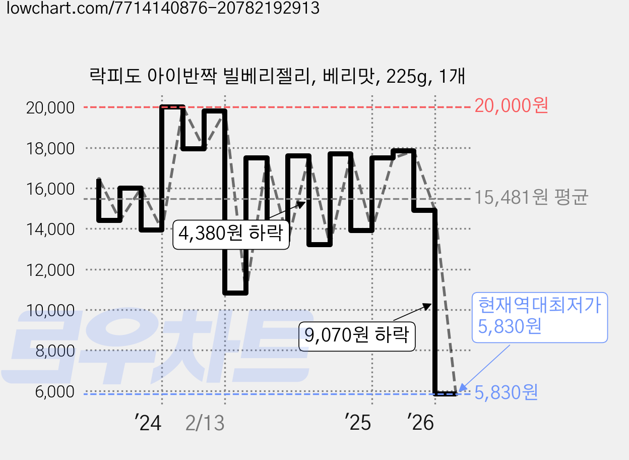 락피도 아이반짝 빌베리젤리, 베리맛, 225g, 1개 가격 변동 차트, 현재가 5,830원, 역대최저가
