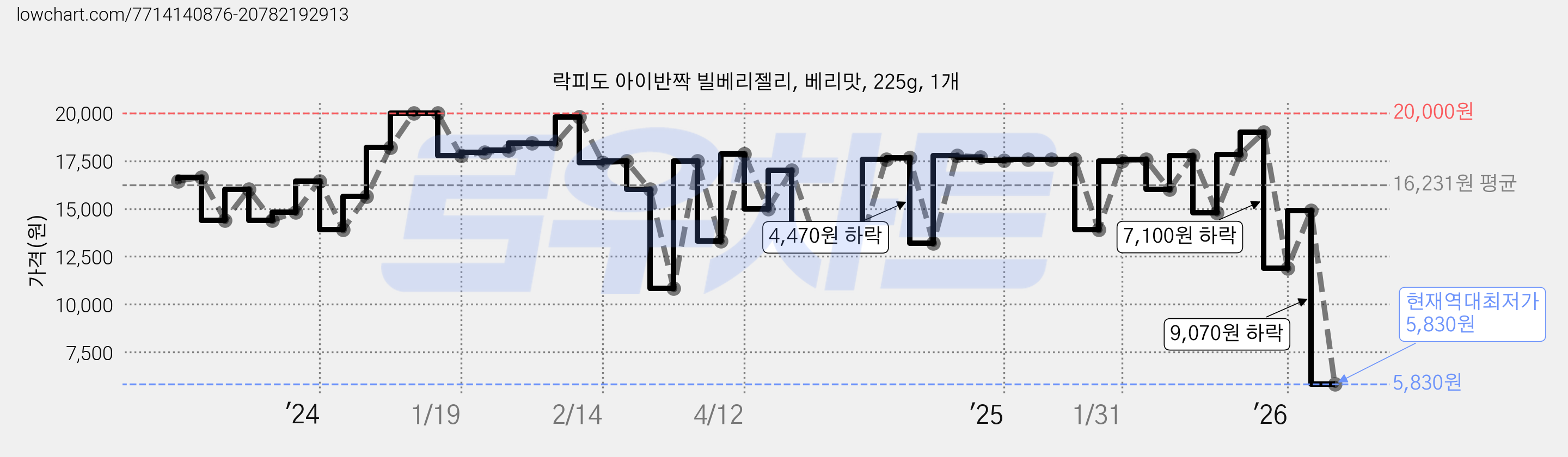 락피도 아이반짝 빌베리젤리, 베리맛, 225g, 1개 가격 변동 차트, 현재가 5,830원, 역대최저가