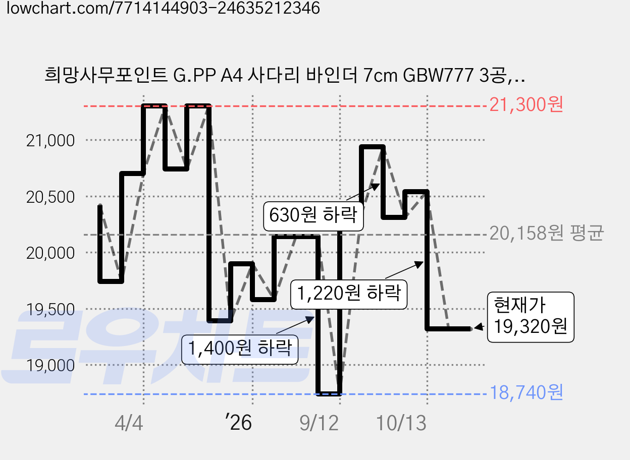 희망사무포인트 G.PP A4 사다리 바인더 7cm GBW777 3공, 백색, 4개 가격 변동 차트, 현재가 19,320원, 관측 최저가 18,740원