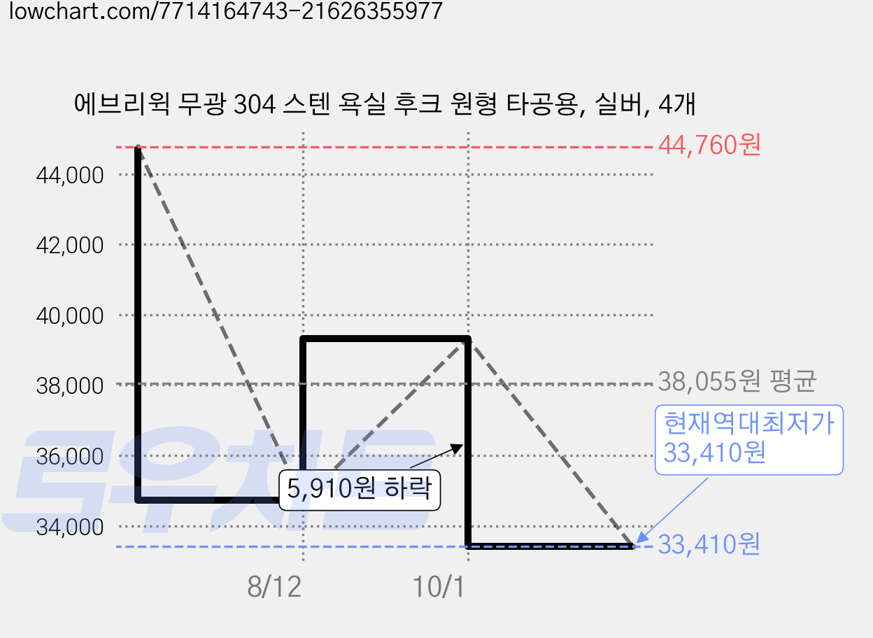 에브리윅 무광 304 스텐 욕실 후크 원형 타공용, 실버, 4개 가격 변동 차트, 현재가 33,410원, 역대최저가