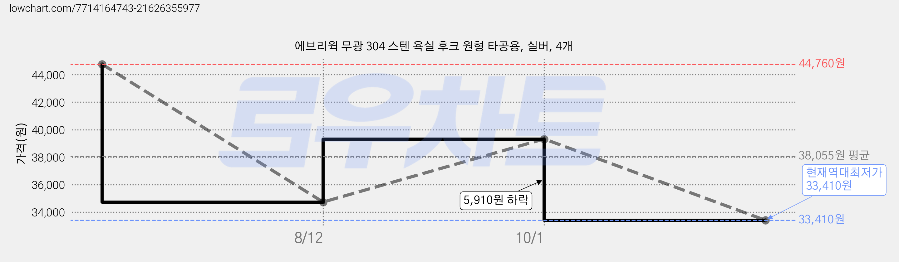에브리윅 무광 304 스텐 욕실 후크 원형 타공용, 실버, 4개 가격 변동 차트, 현재가 33,410원, 역대최저가