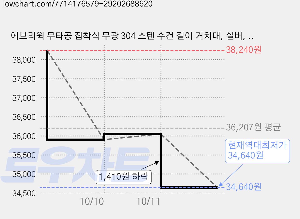 에브리윅 무타공 접착식 무광 304 스텐 수건 걸이 거치대, 실버, 3개 가격 변동 차트, 현재가 34,640원, 역대최저가