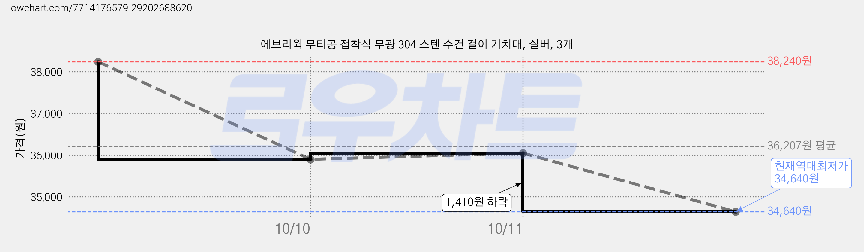 에브리윅 무타공 접착식 무광 304 스텐 수건 걸이 거치대, 실버, 3개 가격 변동 차트, 현재가 34,640원, 역대최저가