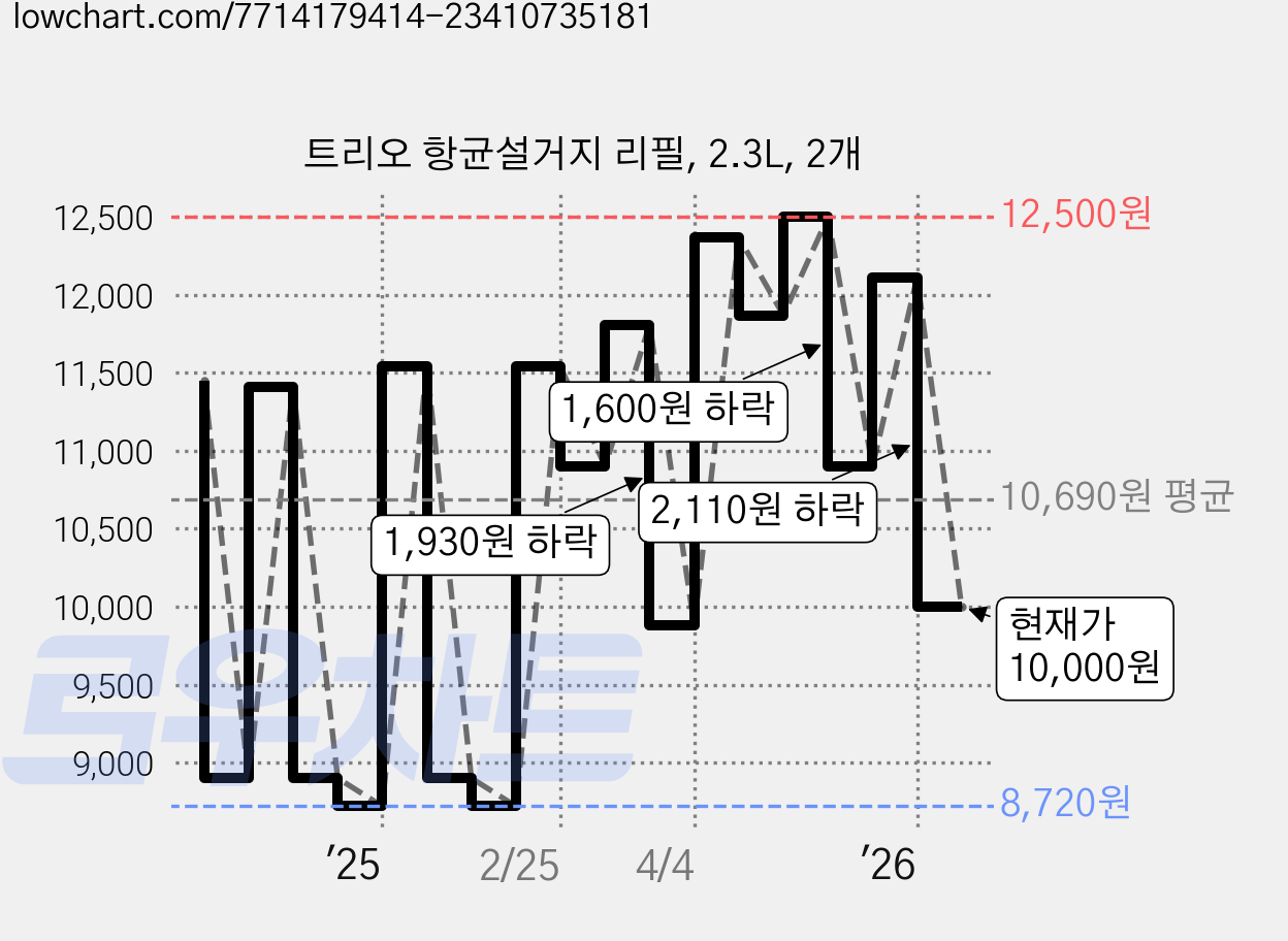 트리오 항균설거지 리필, 2.3L, 2개 가격 변동 차트, 현재가 10,000원, 관측 최저가 8,720원