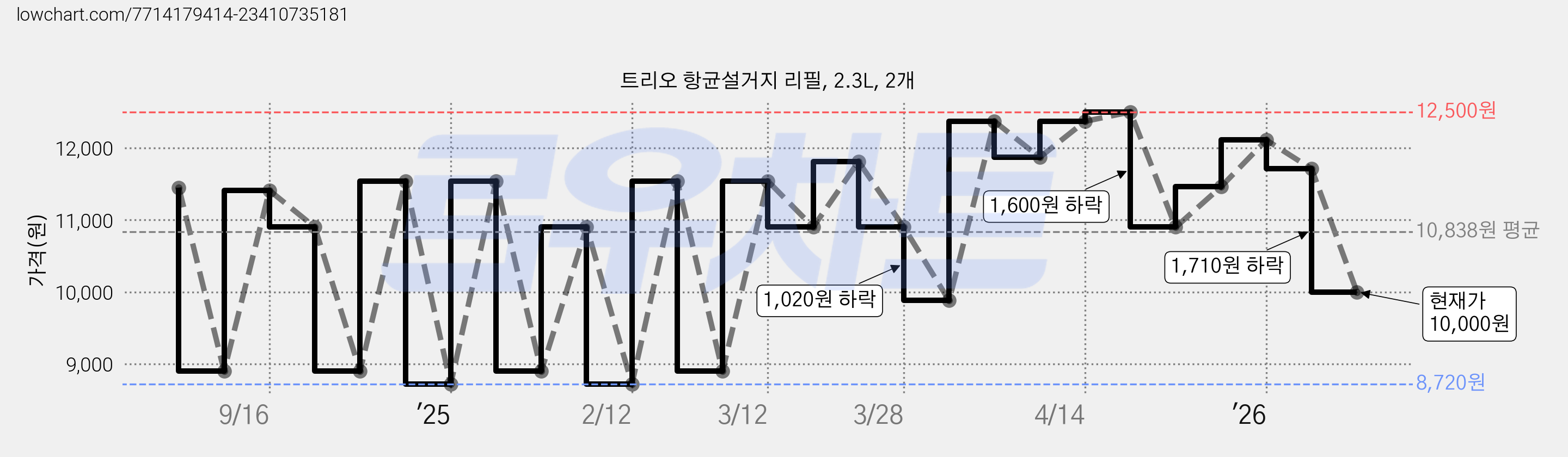 트리오 항균설거지 리필, 2.3L, 2개 가격 변동 차트, 현재가 10,000원, 관측 최저가 8,720원