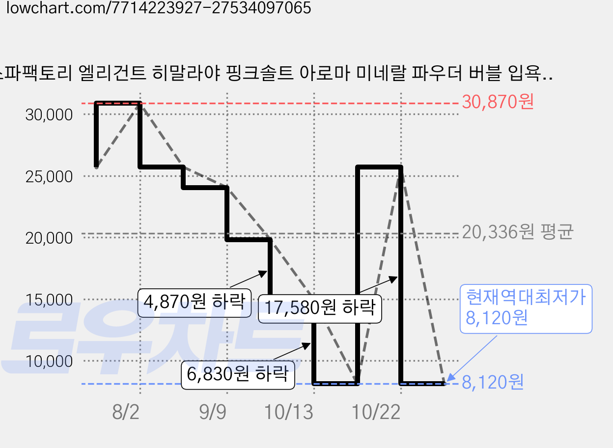 스파팩토리 엘리건트 히말라야 핑크솔트 아로마 미네랄 파우더 버블 입욕제 프레쉬 브리즈, 500g, 1개 가격 변동 차트, 현재가 8,120원, 역대최저가