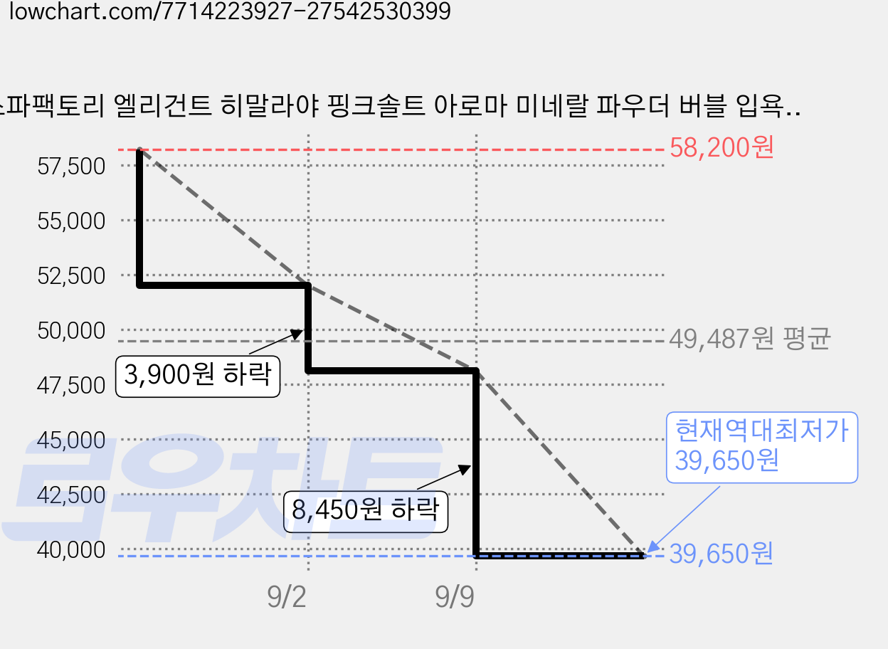 스파팩토리 엘리건트 히말라야 핑크솔트 아로마 미네랄 파우더 버블 입욕제 프레쉬 브리즈, 500g, 2개 가격 변동 차트, 현재가 39,650원, 역대최저가