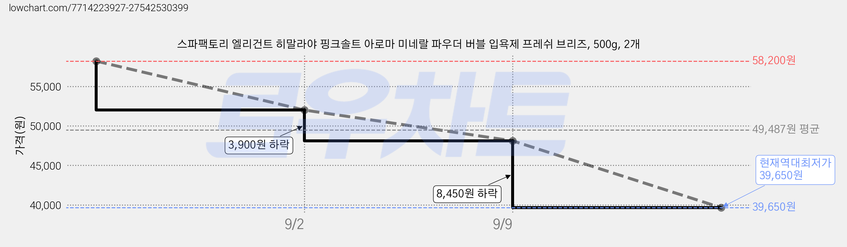 스파팩토리 엘리건트 히말라야 핑크솔트 아로마 미네랄 파우더 버블 입욕제 프레쉬 브리즈, 500g, 2개 가격 변동 차트, 현재가 39,650원, 역대최저가