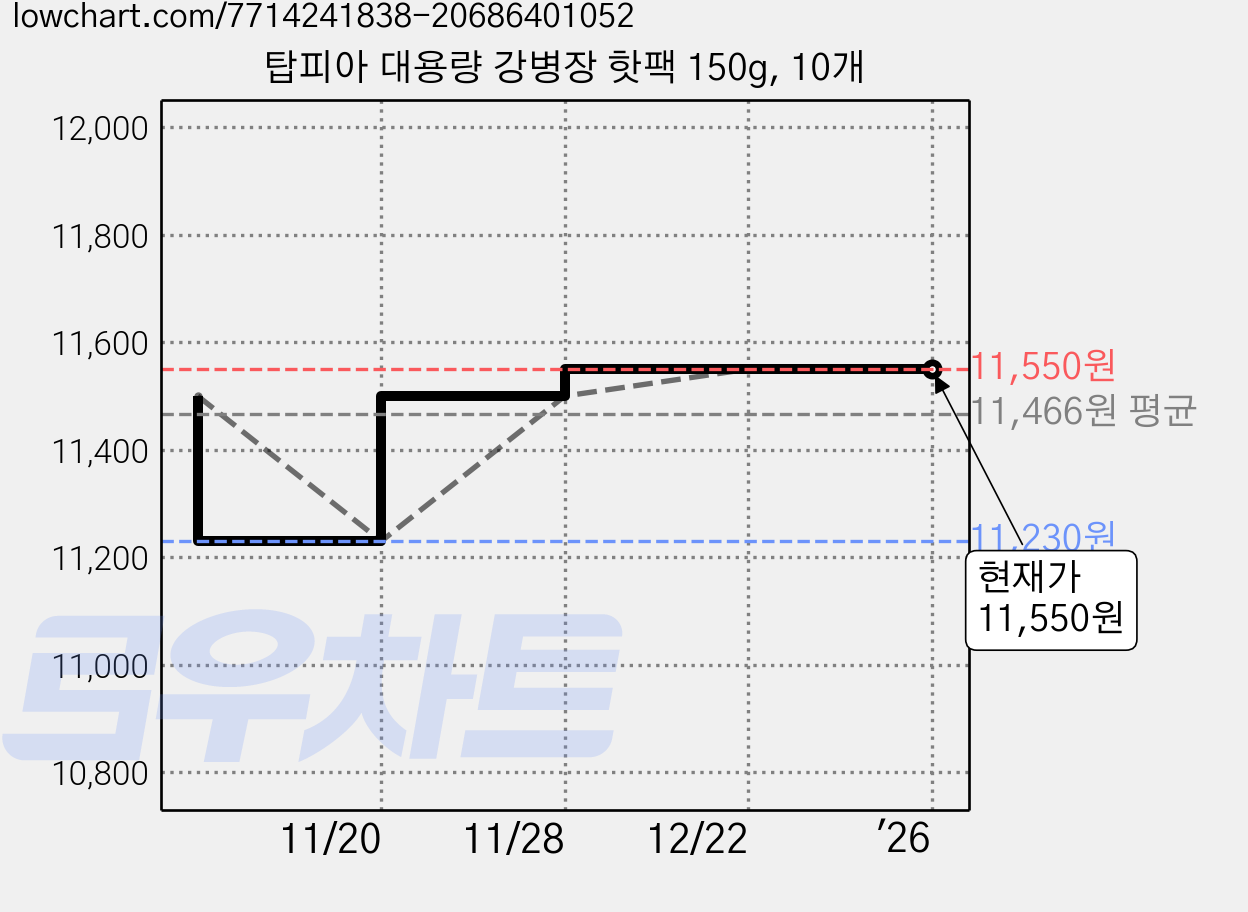 탑피아 대용량 강병장 핫팩 150g, 10개 가격 변동 차트, 현재가 11,550원, 역대최저가