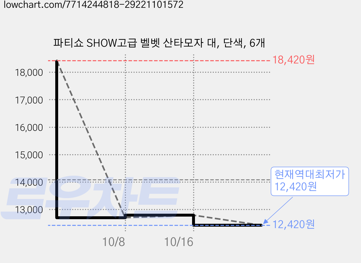 파티쇼 SHOW고급 벨벳 산타모자 대, 단색, 6개 가격 변동 차트, 현재가 12,420원, 역대최저가
