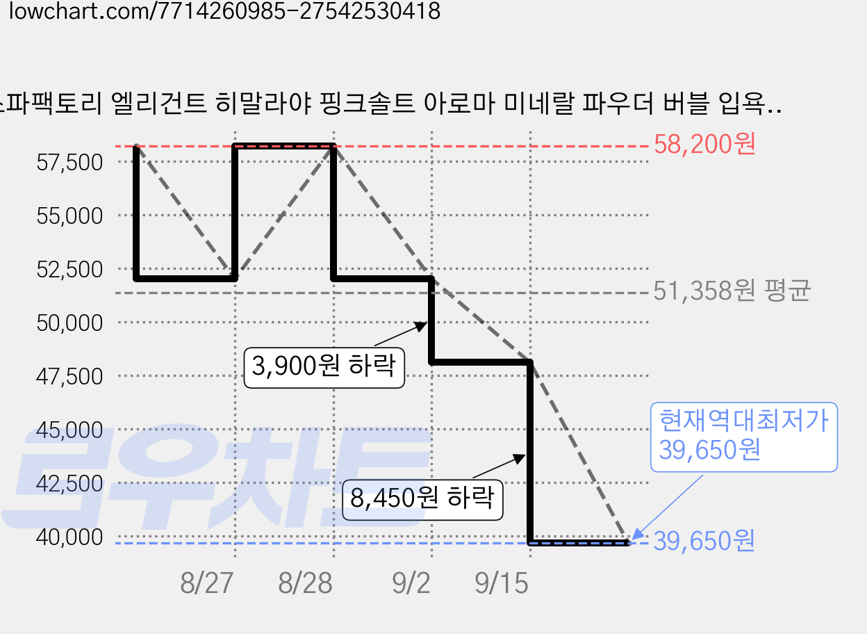 스파팩토리 엘리건트 히말라야 핑크솔트 아로마 미네랄 파우더 버블 입욕제 테르말 스파, 500g, 2개 가격 변동 차트, 현재가 39,650원, 역대최저가