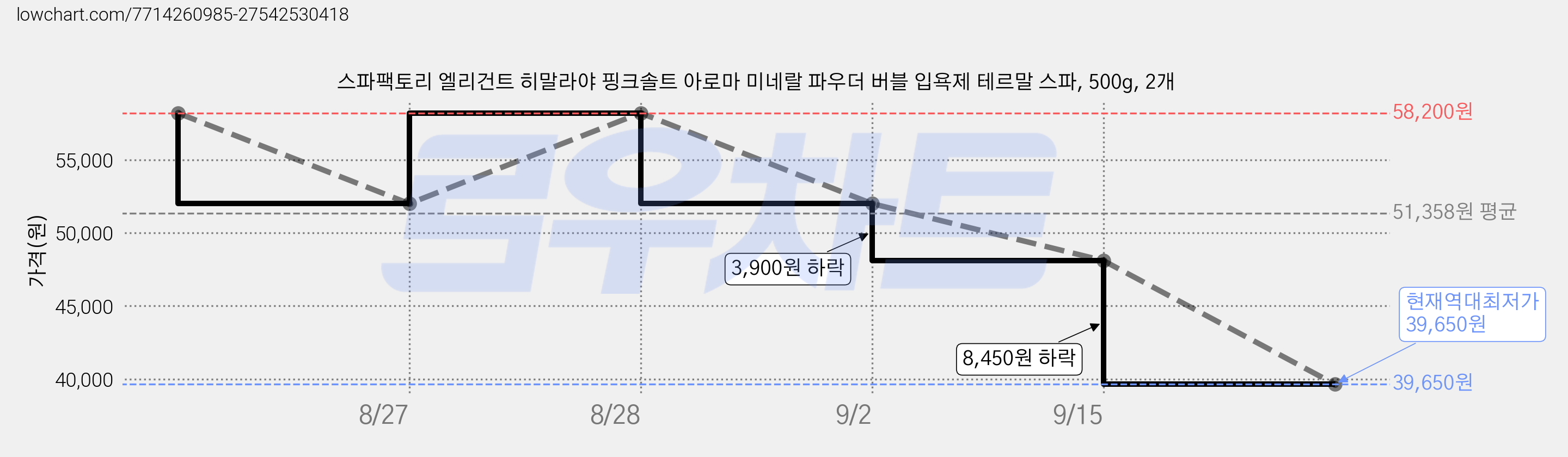 스파팩토리 엘리건트 히말라야 핑크솔트 아로마 미네랄 파우더 버블 입욕제 테르말 스파, 500g, 2개 가격 변동 차트, 현재가 39,650원, 역대최저가
