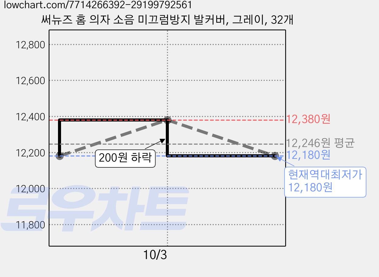 써뉴즈 홈 의자 소음 미끄럼방지 발커버, 그레이, 32개 가격 변동 차트, 현재가 12,180원, 역대최저가