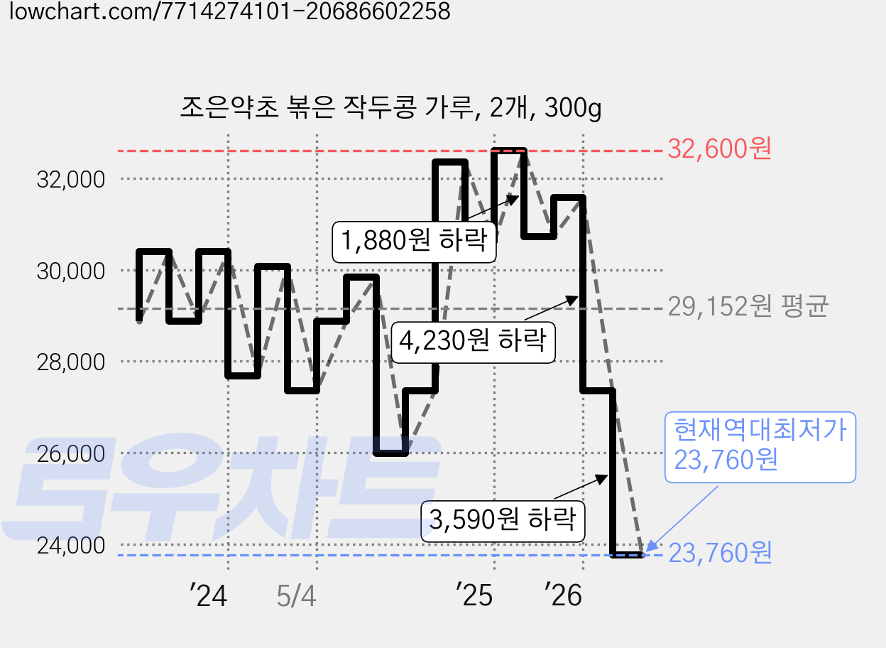 조은약초 볶은 작두콩 가루, 2개, 300g 가격 변동 차트, 현재가 23,760원, 역대최저가