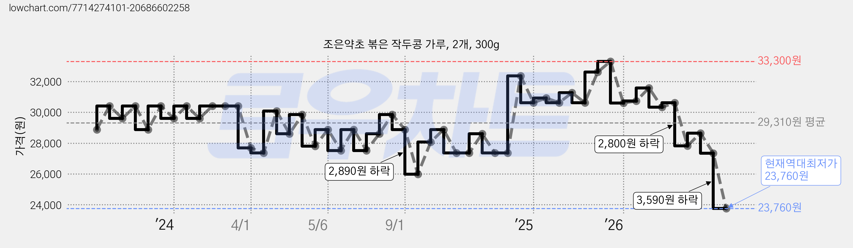 조은약초 볶은 작두콩 가루, 2개, 300g 가격 변동 차트, 현재가 23,760원, 역대최저가