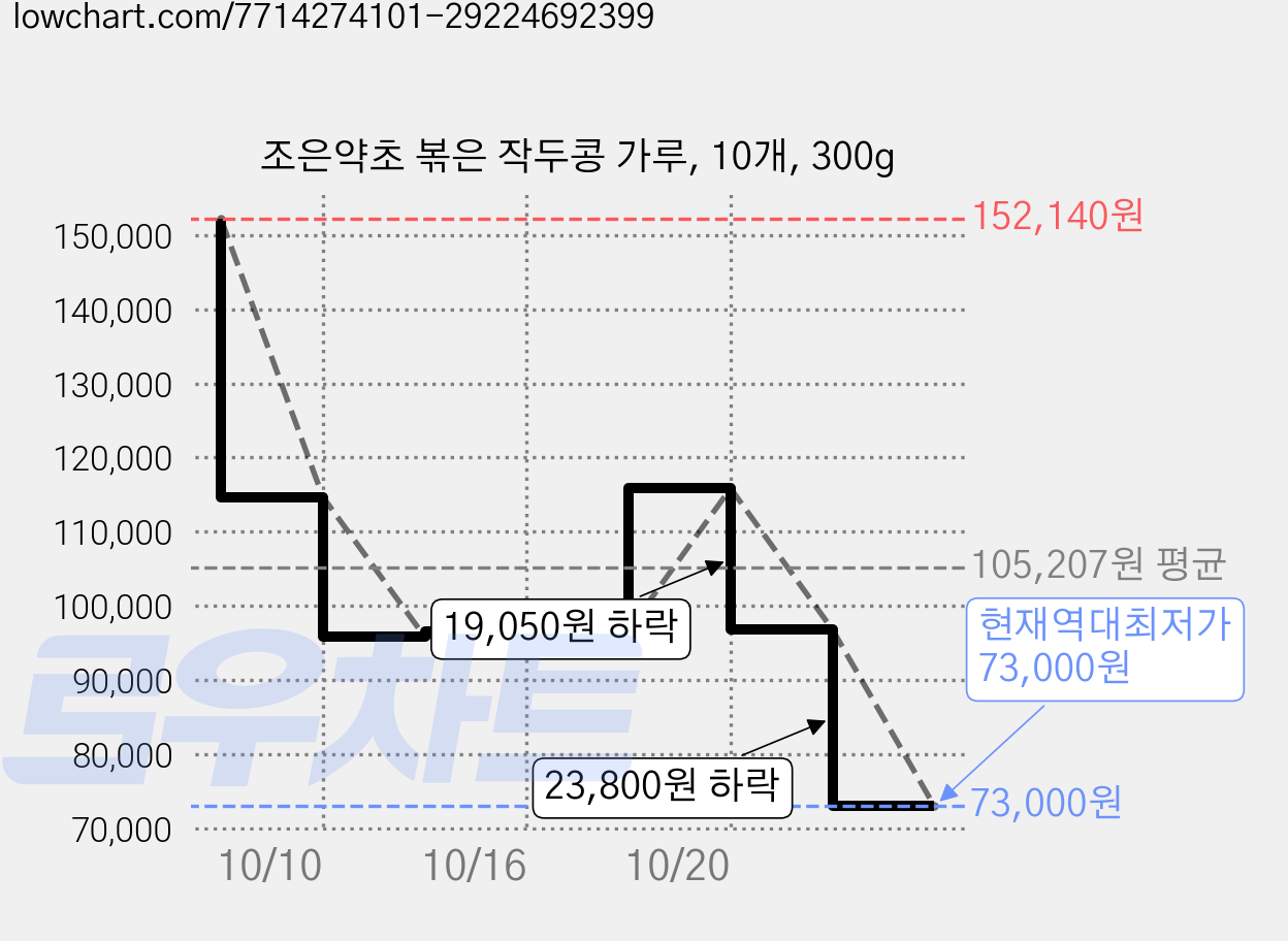 조은약초 볶은 작두콩 가루, 10개, 300g 가격 변동 차트, 현재가 73,000원, 역대최저가