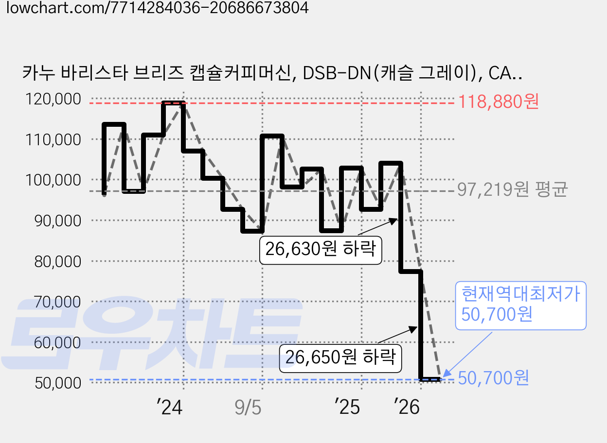 카누 바리스타 브리즈 캡슐커피머신, DSB-DN(캐슬 그레이), CASTLEGREY 가격 변동 차트, 현재가 50,700원, 역대최저가