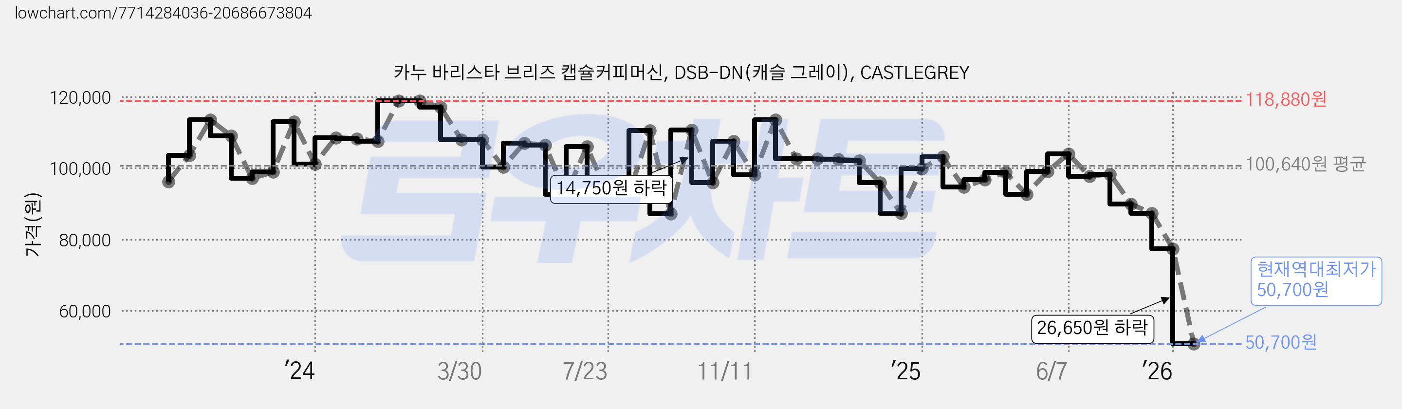 카누 바리스타 브리즈 캡슐커피머신, DSB-DN(캐슬 그레이), CASTLEGREY 가격 변동 차트, 현재가 50,700원, 역대최저가