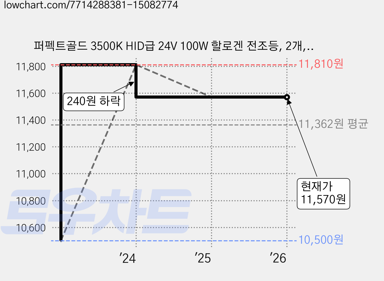 퍼펙트골드 3500K HID급 24V 100W 할로겐 전조등, 2개, H7 가격 변동 차트, 현재가 11,570원, 관측 최저가 10,500원