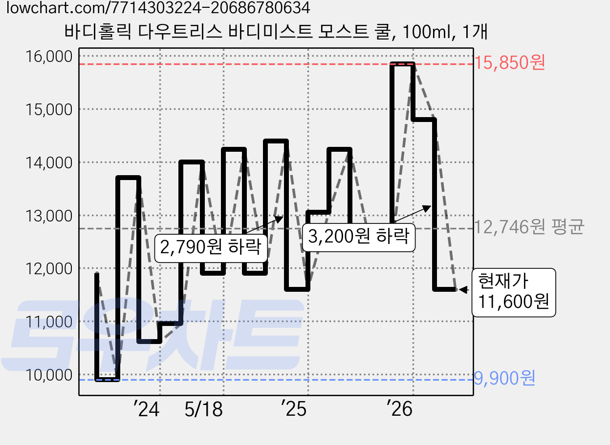 바디홀릭 다우트리스 바디미스트 모스트 쿨, 100ml, 1개 가격 변동 차트, 현재가 11,600원, 관측 최저가 9,900원