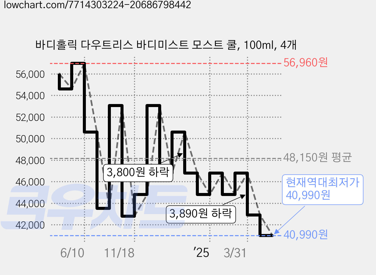 바디홀릭 다우트리스 바디미스트 모스트 쿨, 100ml, 4개 가격 변동 차트, 현재가 40,990원, 역대최저가