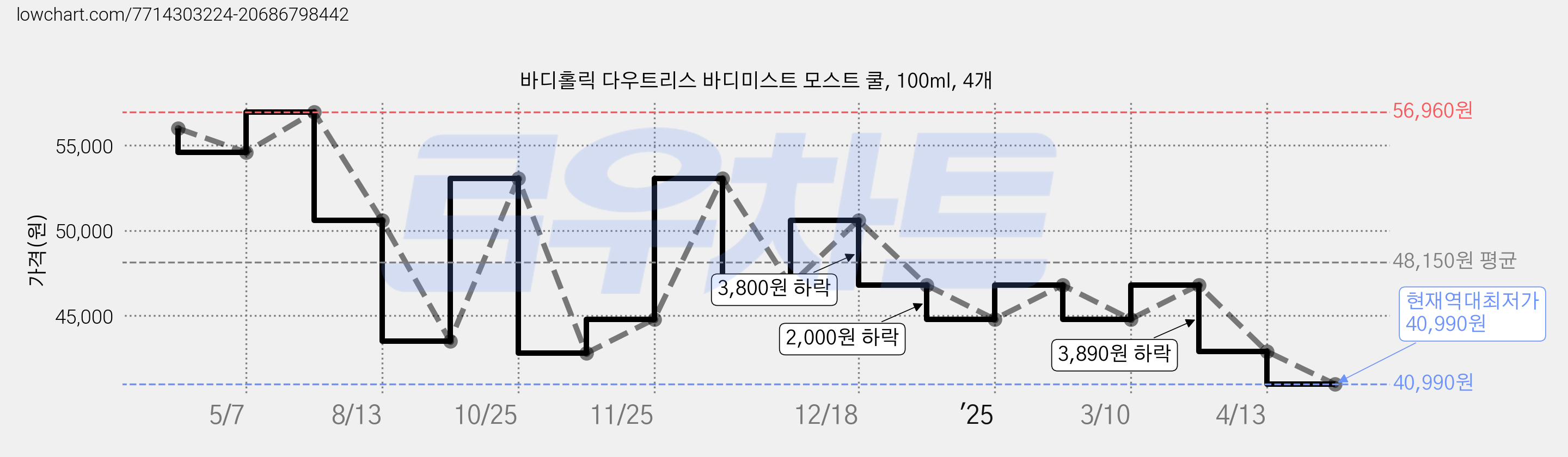 바디홀릭 다우트리스 바디미스트 모스트 쿨, 100ml, 4개 가격 변동 차트, 현재가 40,990원, 역대최저가