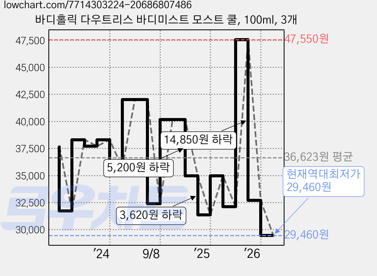 바디홀릭 다우트리스 바디미스트 모스트 쿨, 100ml, 3개 가격 변동 차트, 현재가 29,460원, 역대최저가