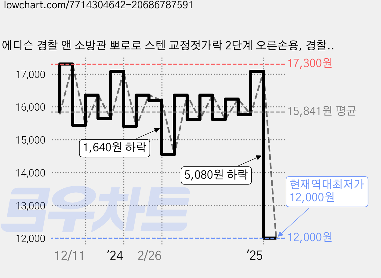 에디슨 경찰 앤 소방관 뽀로로 스텐 교정젓가락 2단계 오른손용, 경찰 + 경찰 + 소방관, 1세트 가격 변동 차트, 현재가 12,000원, 역대최저가