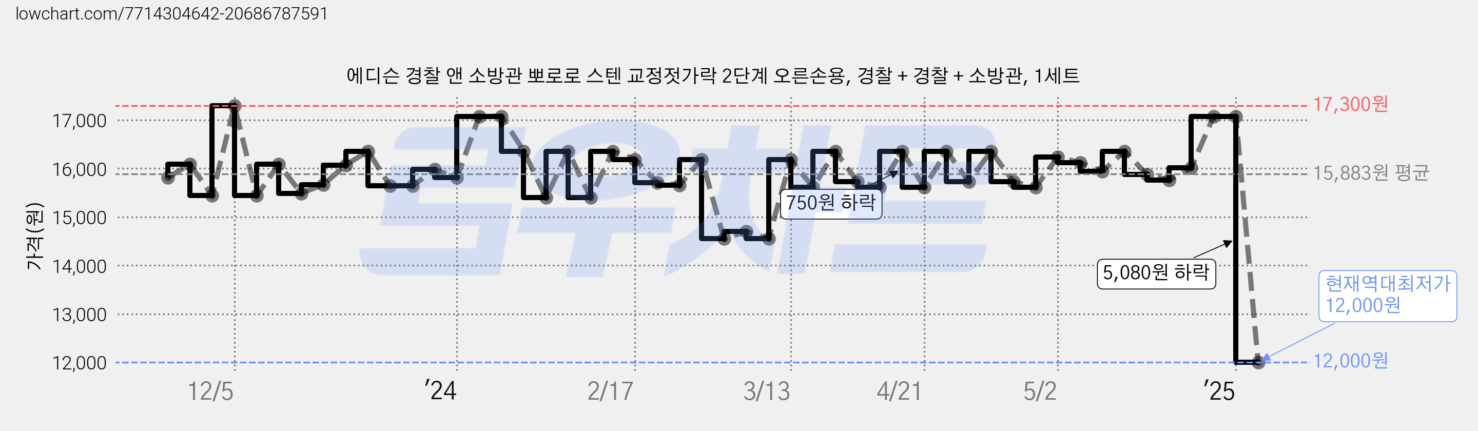에디슨 경찰 앤 소방관 뽀로로 스텐 교정젓가락 2단계 오른손용, 경찰 + 경찰 + 소방관, 1세트 가격 변동 차트, 현재가 12,000원, 역대최저가