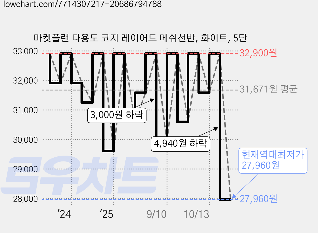 마켓플랜 다용도 코지 레이어드 메쉬선반, 화이트, 5단 가격 변동 차트, 현재가 27,960원, 역대최저가