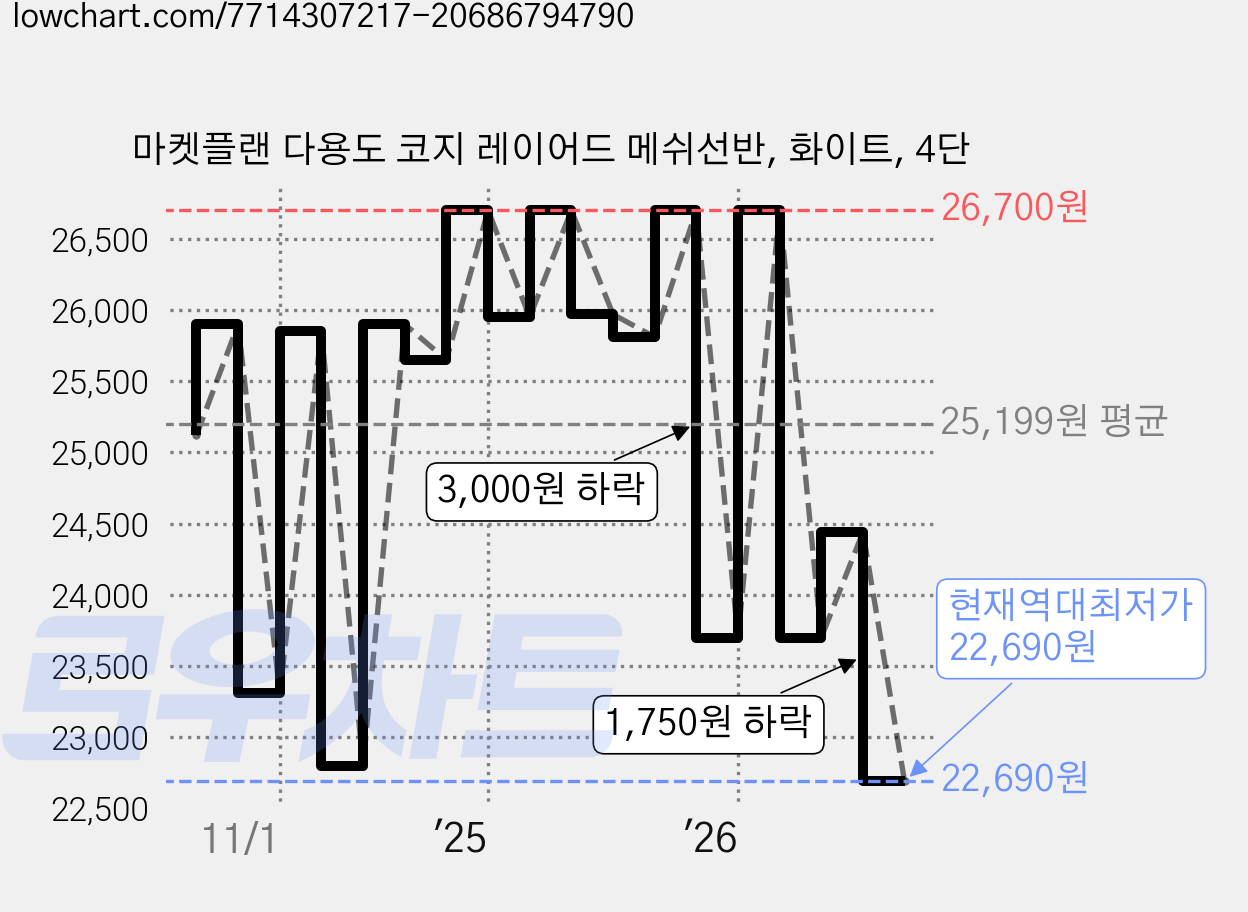 마켓플랜 다용도 코지 레이어드 메쉬선반, 화이트, 4단 가격 변동 차트, 현재가 22,690원, 역대최저가