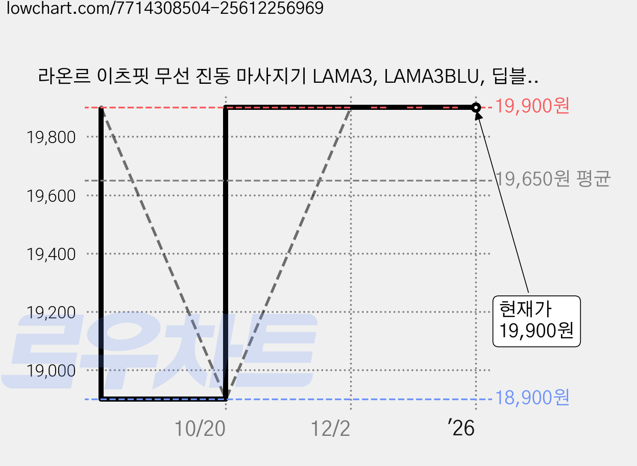라온르 이츠핏 무선 진동 마사지기 LAMA3, LAMA3BLU, 딥블루 가격 변동 차트, 현재가 19,900원, 관측 최저가 18,900원