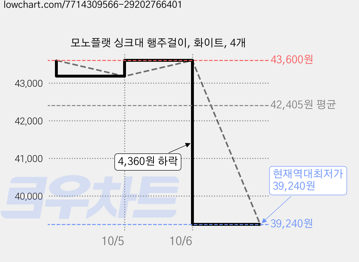 모노플랫 싱크대 행주걸이, 화이트, 4개 가격 변동 차트, 현재가 39,240원, 역대최저가
