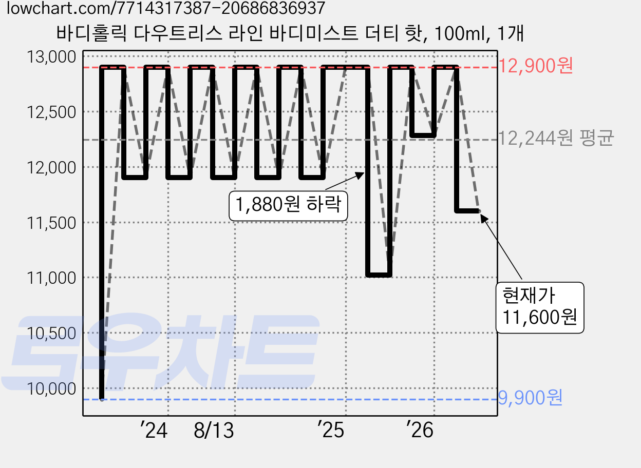 바디홀릭 다우트리스 라인 바디미스트 더티 핫, 100ml, 1개 가격 변동 차트, 현재가 11,600원, 관측 최저가 9,900원
