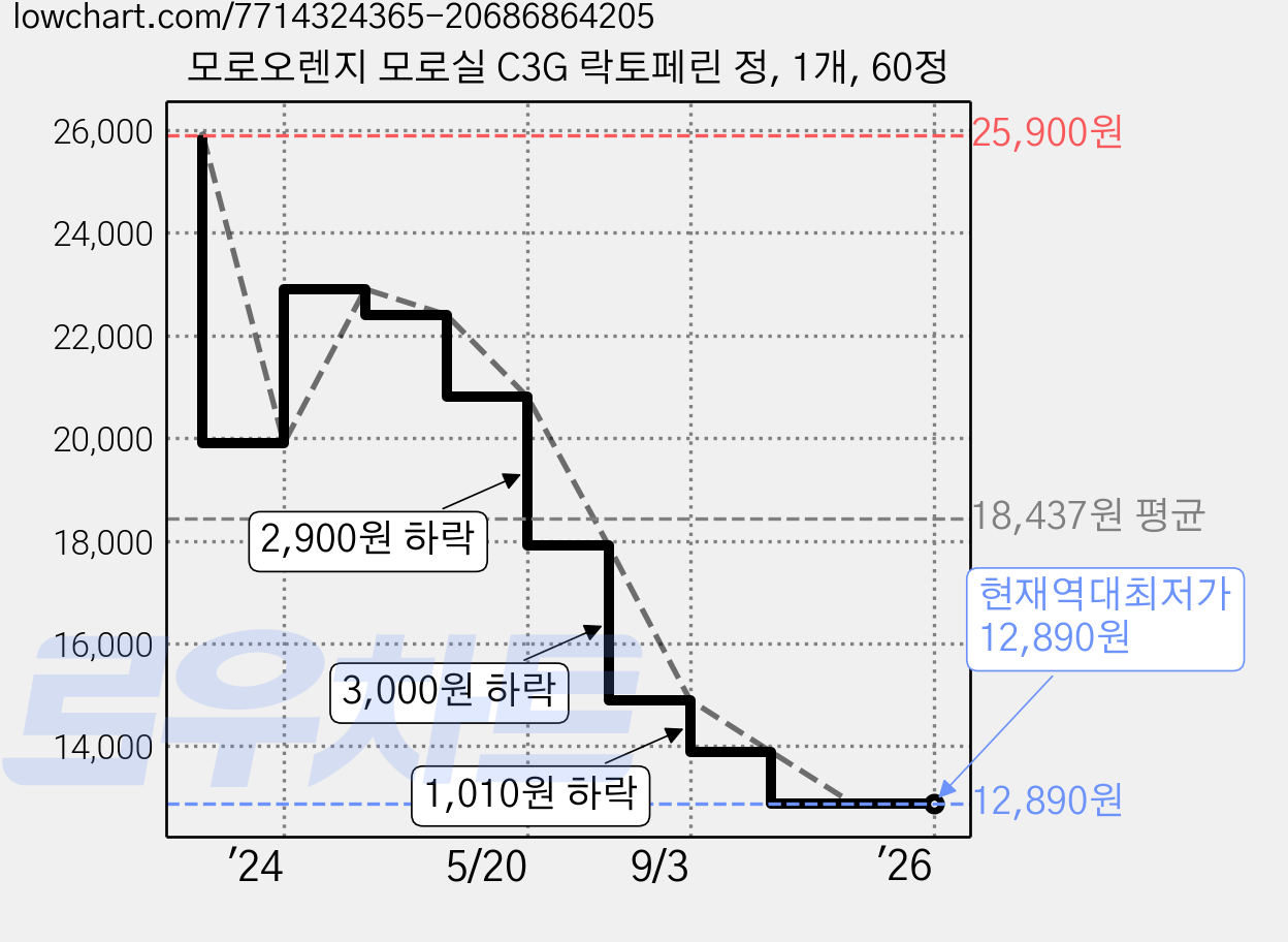 모로오렌지 모로실 C3G 락토페린 정, 1개, 60정 가격 변동 차트, 현재가 12,890원, 역대최저가