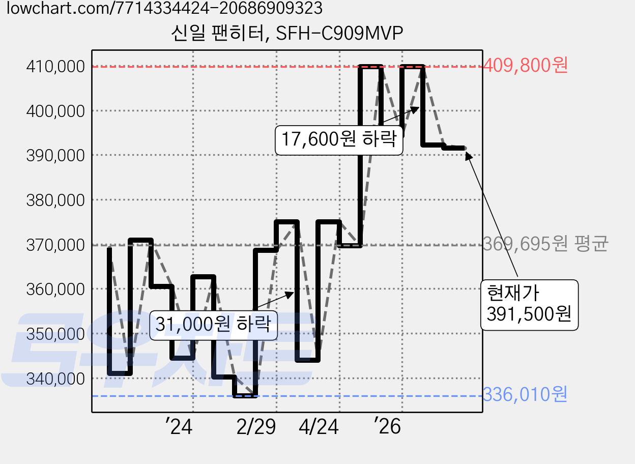 신일 팬히터, SFH-C909MVP 가격 변동 차트, 현재가 391,500원, 관측 최저가 331,820원