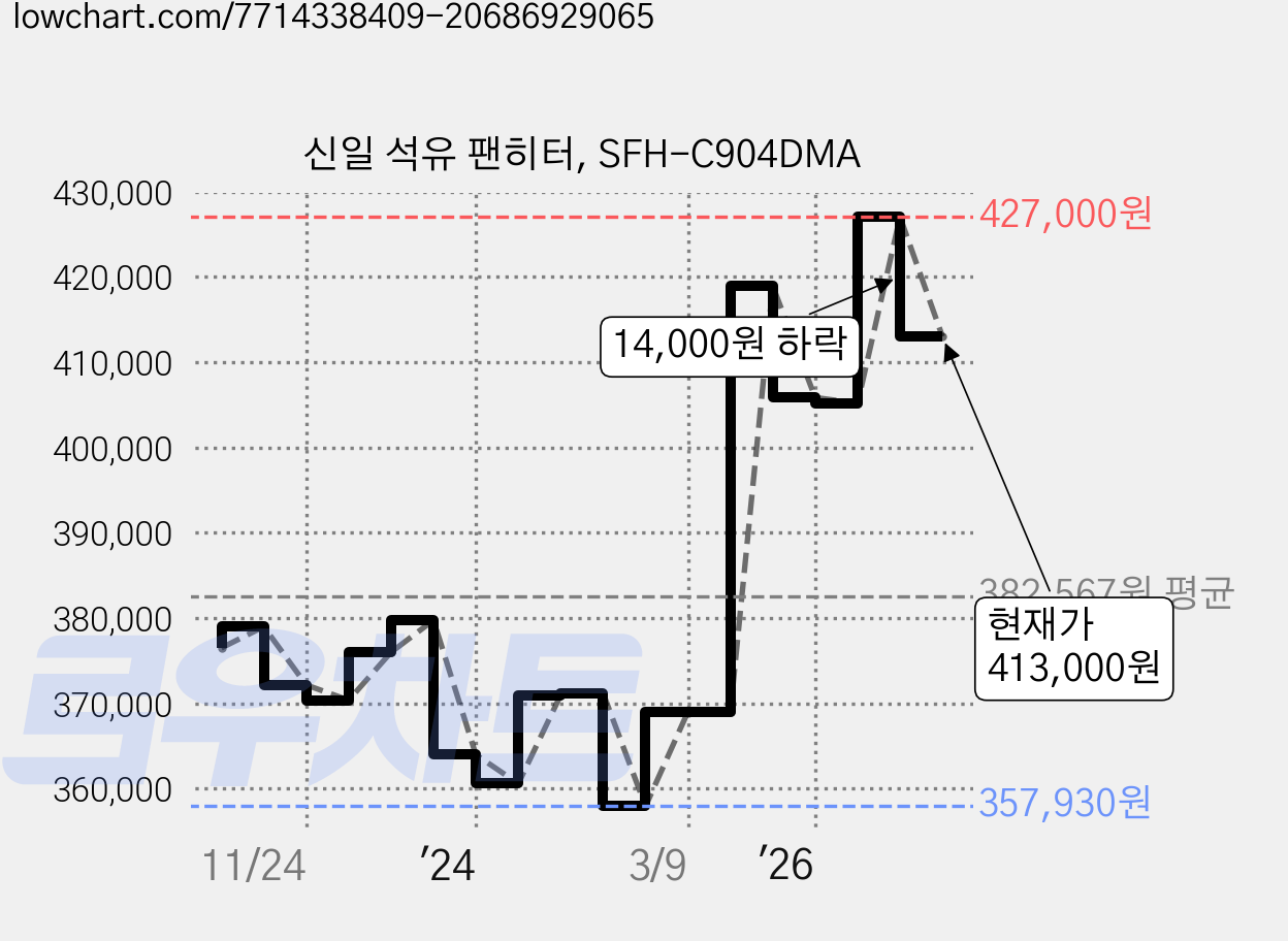 신일 석유 팬히터, SFH-C904DMA 가격 변동 차트, 현재가 413,000원, 관측 최저가 357,930원