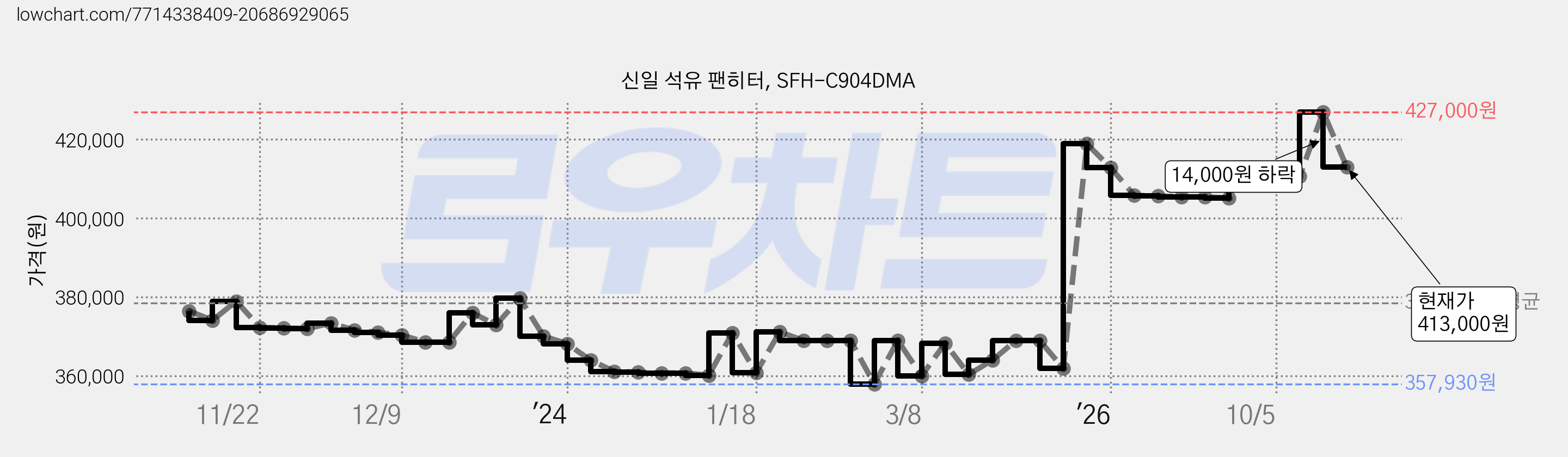 신일 석유 팬히터, SFH-C904DMA 가격 변동 차트, 현재가 413,000원, 관측 최저가 357,930원
