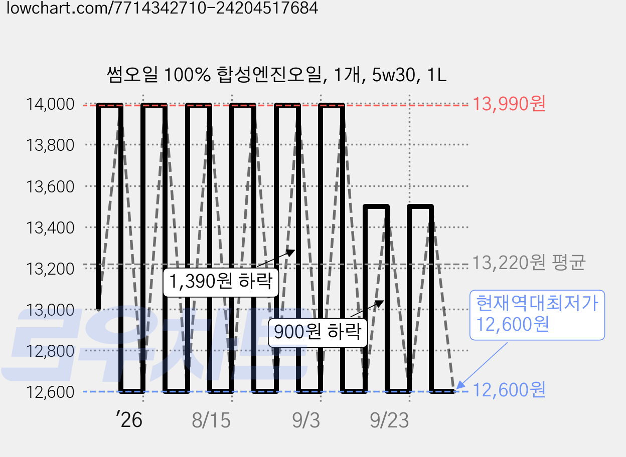 썸오일 100% 합성엔진오일, 1개, 5w30, 1L 가격 변동 차트, 현재가 12,600원, 역대최저가