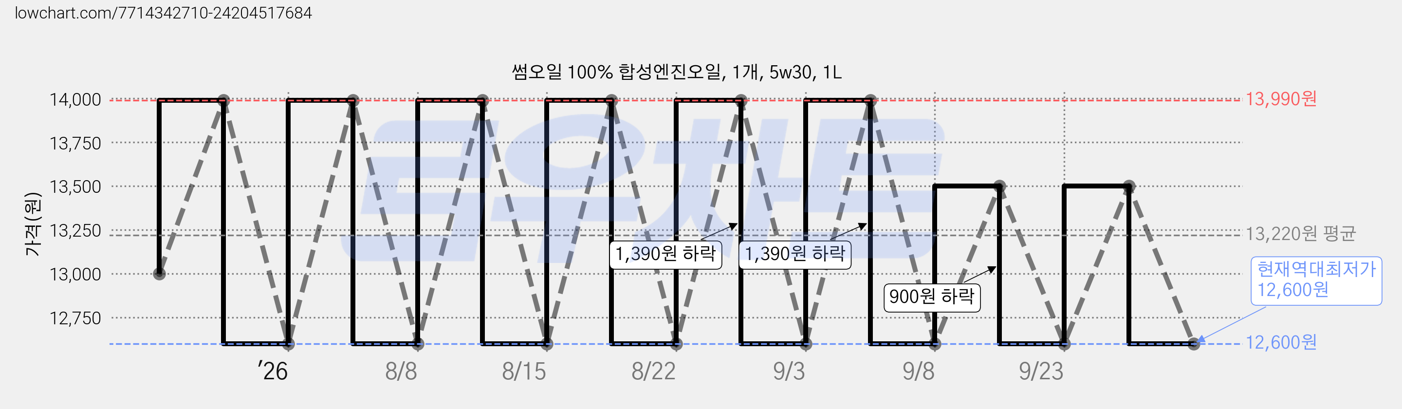 썸오일 100% 합성엔진오일, 1개, 5w30, 1L 가격 변동 차트, 현재가 12,600원, 역대최저가