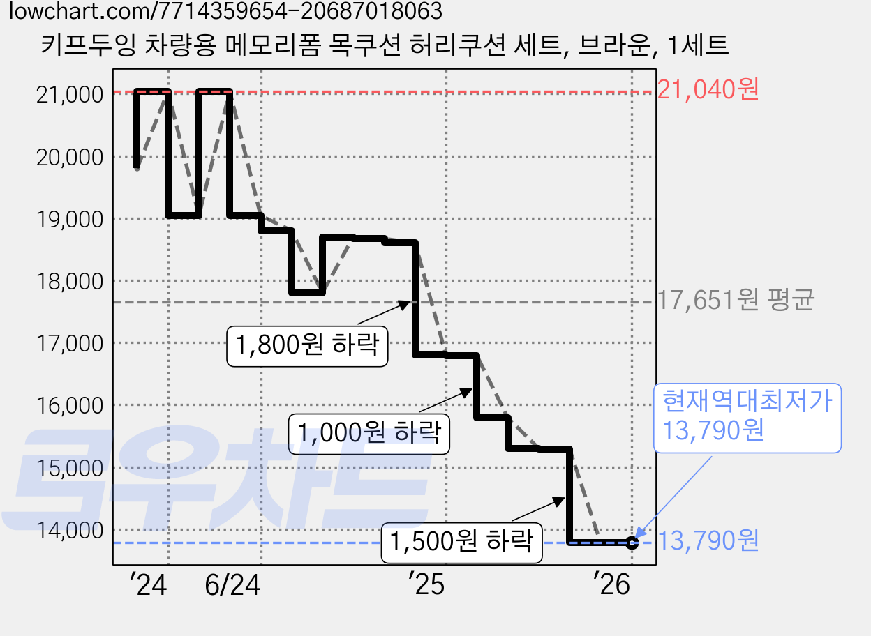 키프두잉 차량용 메모리폼 목쿠션 허리쿠션 세트, 브라운, 1세트 가격 변동 차트, 현재가 13,790원, 역대최저가