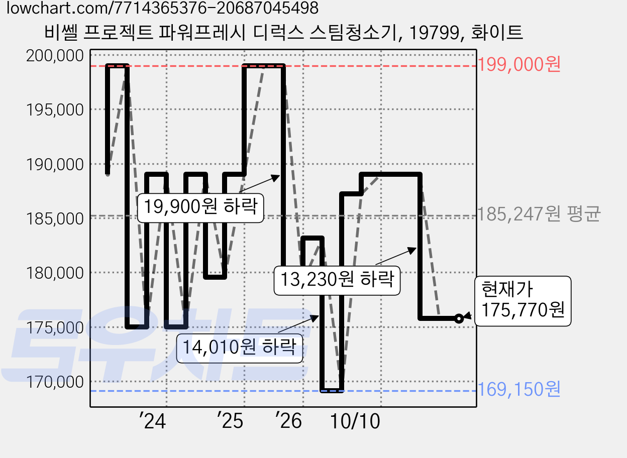 비쎌 프로젝트 파워프레시 디럭스 스팀청소기, 19799, 화이트 가격 변동 차트, 현재가 175,770원, 관측 최저가 169,150원