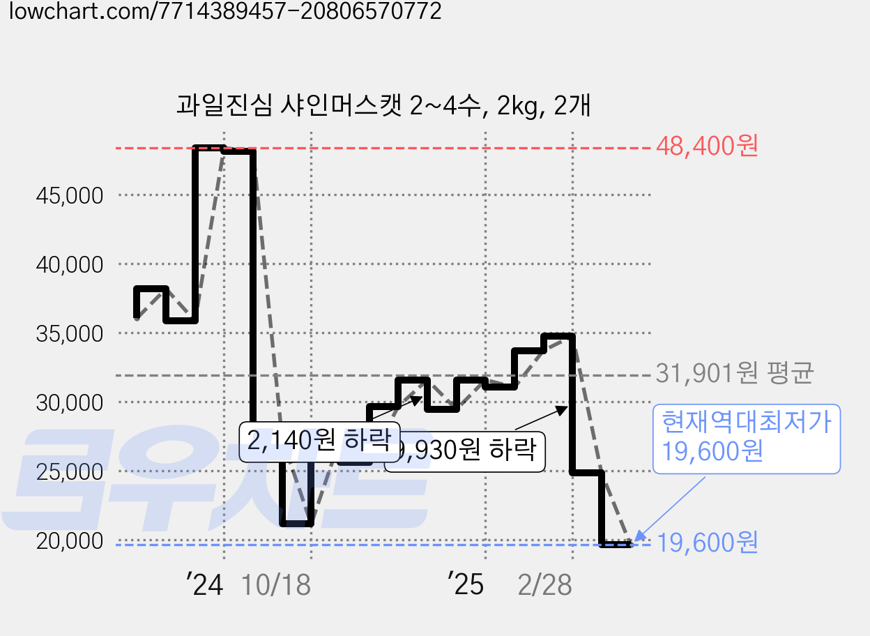 과일진심 샤인머스캣 2~4수, 2kg, 2개 가격 변동 차트, 현재가 19,600원, 역대최저가