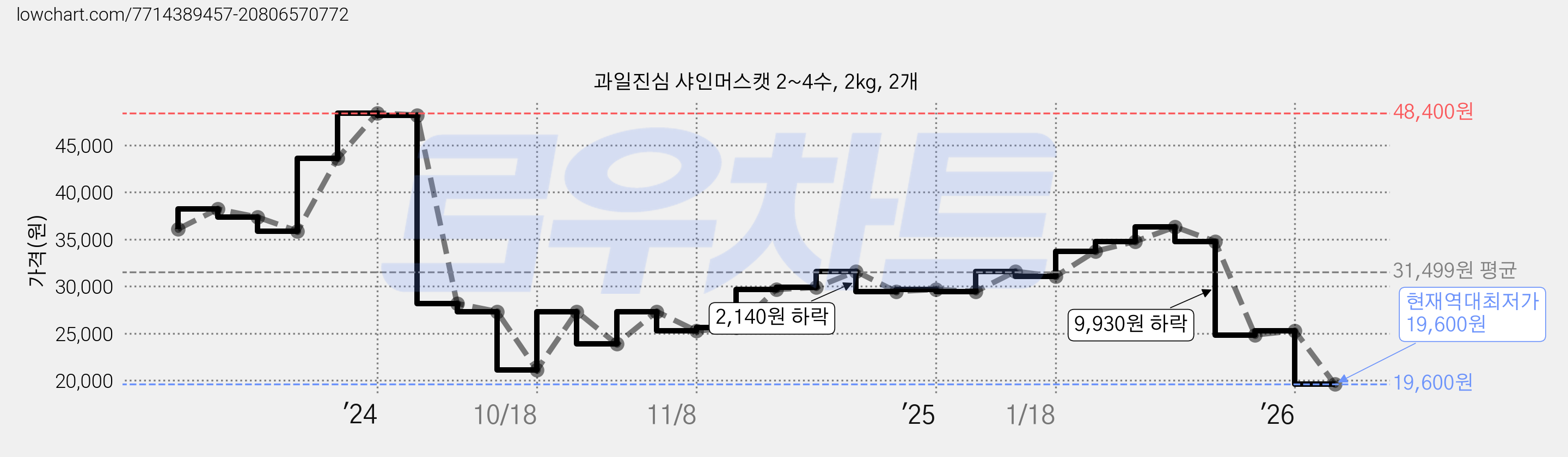 과일진심 샤인머스캣 2~4수, 2kg, 2개 가격 변동 차트, 현재가 19,600원, 역대최저가